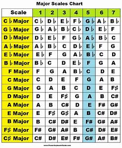 Learn Major Scales Piano Treble Clef Charts Pattern Formula Chords
