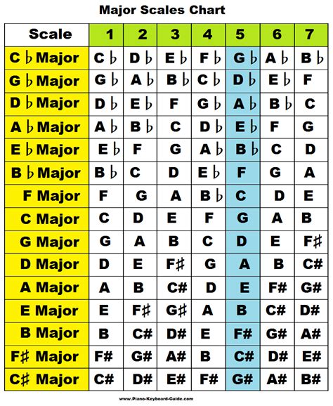 Learn Major Scales Piano Treble Clef Charts Pattern