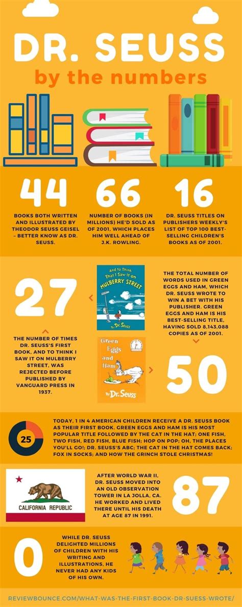 The Facts In The Hat Dr Seuss By The Numbers Infographic Seuss