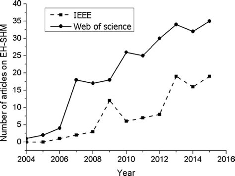 The Number Of Eh Shm Articles Listed In The Ieee And Web Of Science