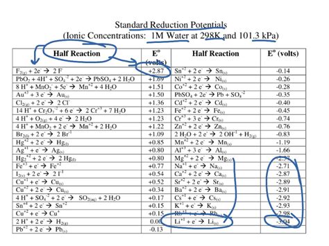 B Table Of Reduction Potentials Science Chemistry Redox Showme