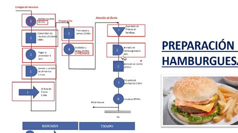 Diagrama De Operaciones De Proceso Youtube