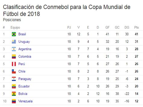 Las jornadas 15 y 16 de las eliminatorias sudamericanas para el mundial de rusia 2018 se juegan desde el 31 de agosto. Eliminatorias Rusia 2018: Así terminó la tabla de ...