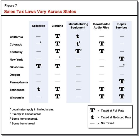 Understanding Californias Sales Tax