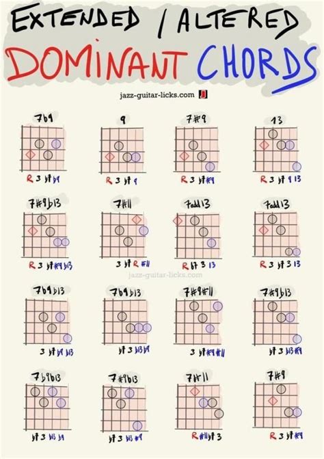 Extended And Altered Dominant Guitar Chord Shapes Free Pdf Guitar