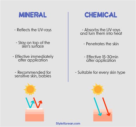 Diving Into The Sun Protection Physical Vs Chemical Sunscreen Agent