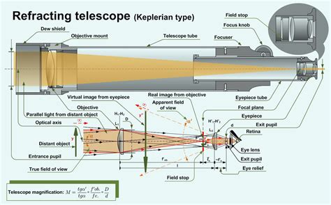 ¿cómo Funciona Un Telescopio