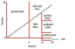 Crazy Dating Scale Telegraph