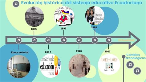 Evolución Histórica Del Sistema Educativo Ecuatoriano