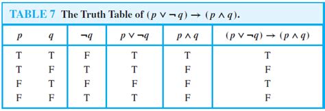 Truth Tables Of Compound Propositions