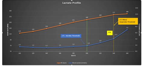 What Is Lactate Threshold And How Do Cyclists Train It Cts