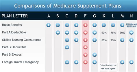 Comparing Medicare Supplements Nationwide