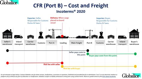 Incoterms 2020 Cfr Explained Supply Chain Management Supply Chain