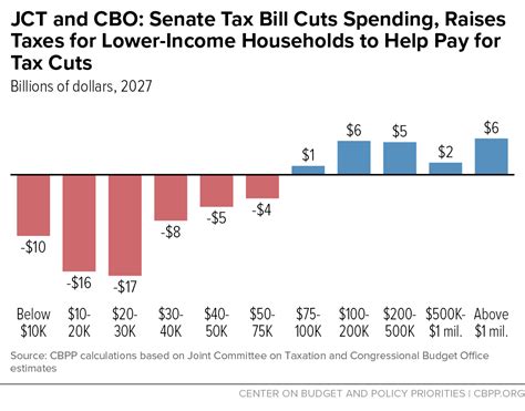 Senate Gop Tax Plan Raises Taxes On Middle And Lower Income Adds