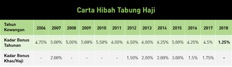 Tabung haji or lembaga tabung haji is the malaysian pilgrim management and fund board. Tabung Haji is paying 1.25% dividend for 2018. How was it ...