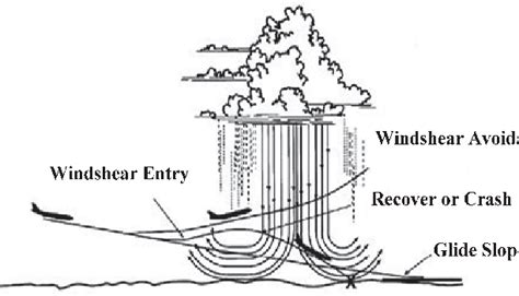 The Schematic Diagram Of The Effect Of Low Altitude Wind Shear On