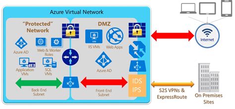 Route information can be injected or altered by many means, ranging from the insertion of individual false route updates to the installation of bogus routers into the routing infrastructure. Microsoft Debuts Azure Information Protection: Coming to ...