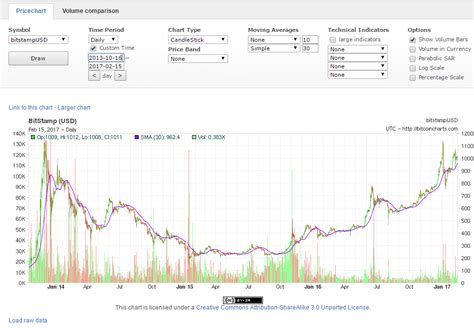 That's why you'll see different prices on different exchanges. Bitcoin Price 30-Day Moving Average At Highest Ever ...
