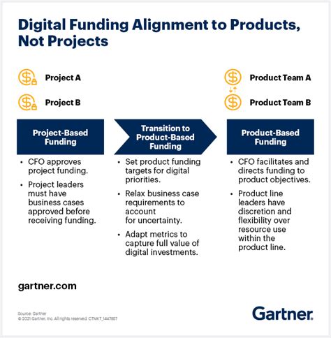 Funding Digital Investment Requires A Nontraditional Approach From Cfos