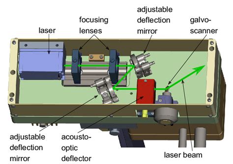 Drawing Of The Beam Path Inside The Laser Scanner The Acousto Optic