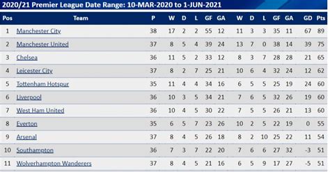 Scale Fancy Dress Be Excited Premiership League Table 2021 22 Visiting