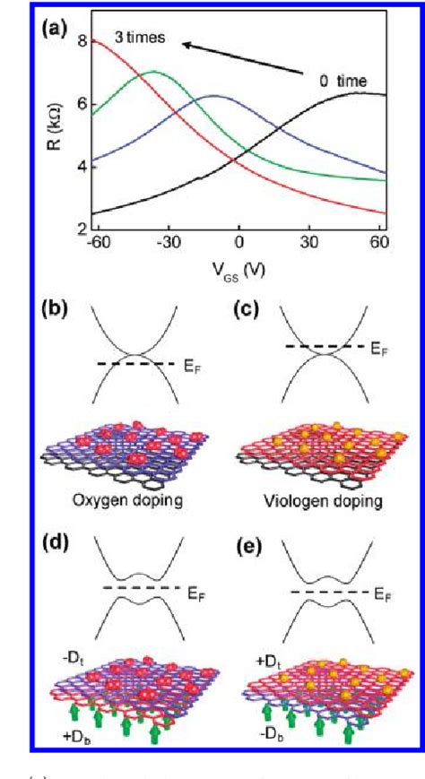 figure 2 from toward tunable band gap and tunable dirac point in bilayer graphene with molecular