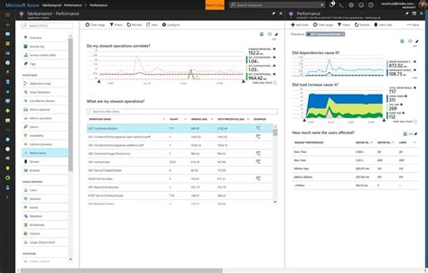 Azure application insights (app insights) provides monitoring and alerting capabilities although the sample uses azure application insights, the solution itself does not have to run on an azure message transport. Enhanced app usage monitoring and investigative features ...