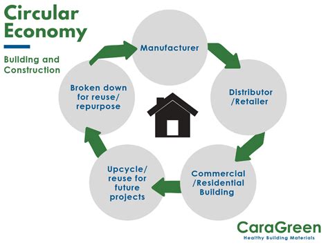 What Does A Circular Building Industry Look Like Caragreen