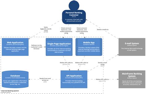 C4 Model For Software Architecture Visualization Sensi Labs