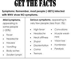 Most people (about 8 in 10) infected with west nile virus have no symptoms at all. West Nile Virus in the West