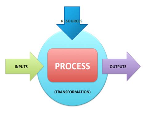 Process Thinking Hb Process Analysis Flashcards Quizlet