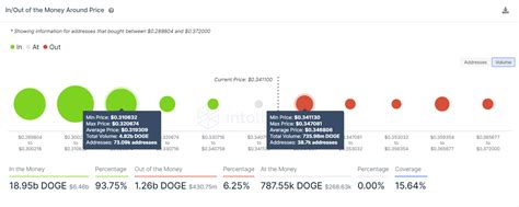 24 hour doge volume is $6.95b. Dogecoin Price Prediction: DOGE poised for 25% upswing ...