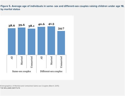 Demographics Of Married And Unmarried Same Sex Couples Williams Institute