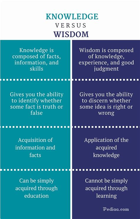 The Difference Between Knowledge And Truth In