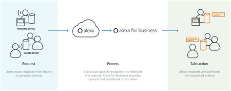 And this is just the beginning. re:Invent 2017: Alexa gets to work - HardwareZone.com.my
