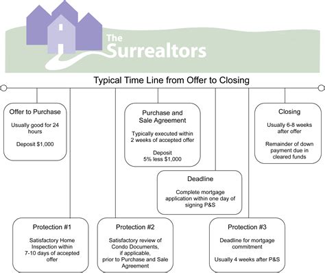 Transaction Timeline For Buying A Home The Surrealtors