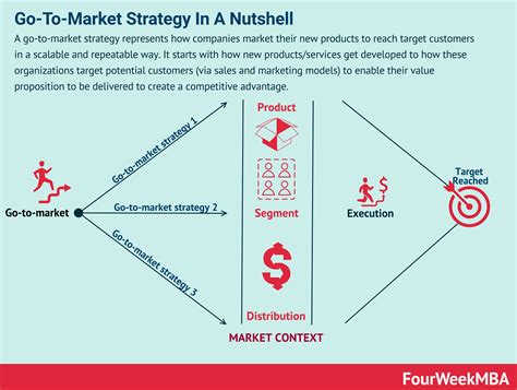What Is A Go-To-Market Strategy? Go-To-Market Strategy Examples ...