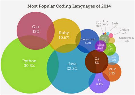 Top 10 Programming Languages To Learn In 2015 True Tech4