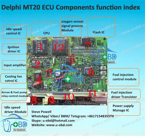 Strategic vehicles import supply chain: WWW.U-OBD.COM - Professional ECU Components & diagnostic ...