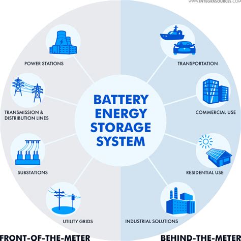 What Is A Bess Battery Energy Storage System And How Does It Work Hackernoon