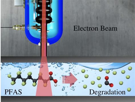 Doe Particle Accelerator Awards Support Clean Water And Plasma Wave