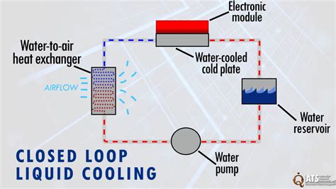 Liquid Cooling System Design For Electronic Devices Cooling Q Ats