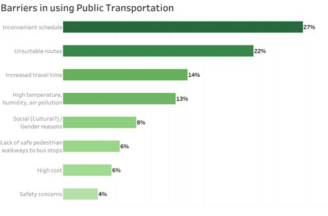 Publics Ranking Of Different Barriers In Using Public Transportation