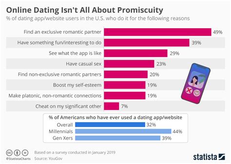 Online Dating Infographic Telegraph