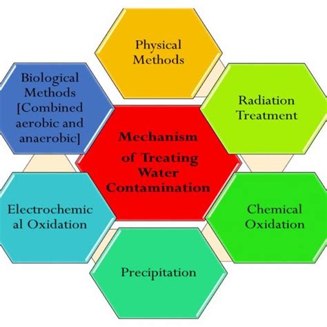 demonstrating various methods of treating water contamination download scientific diagram