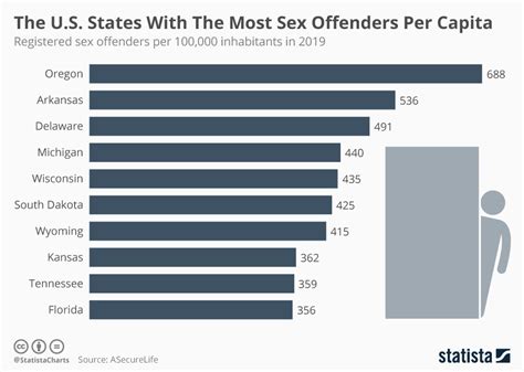 Chart The Us States With The Most Sex Offenders Per Capita Statista