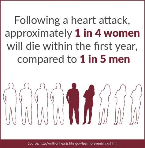 Risks For Heart Disease And Stroke Million Hearts®