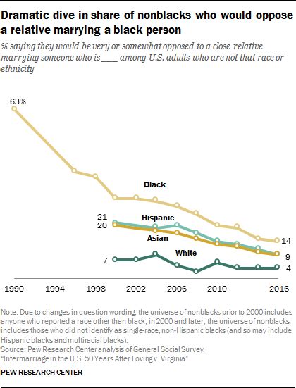 Key Facts About Race And Marriage In The Us Pew Research Center