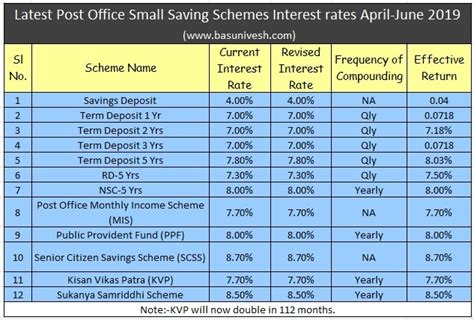 This bank bases the rate of their fixed deposit scheme on three factors. Latest Post Office Small Saving Schemes Interest rates ...