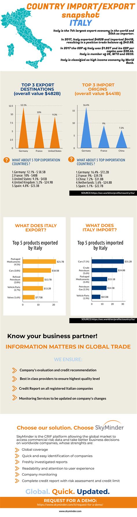 Import Export Italy